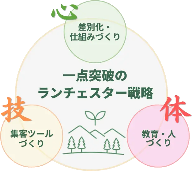 一点突破のランチェスター戦略の図解