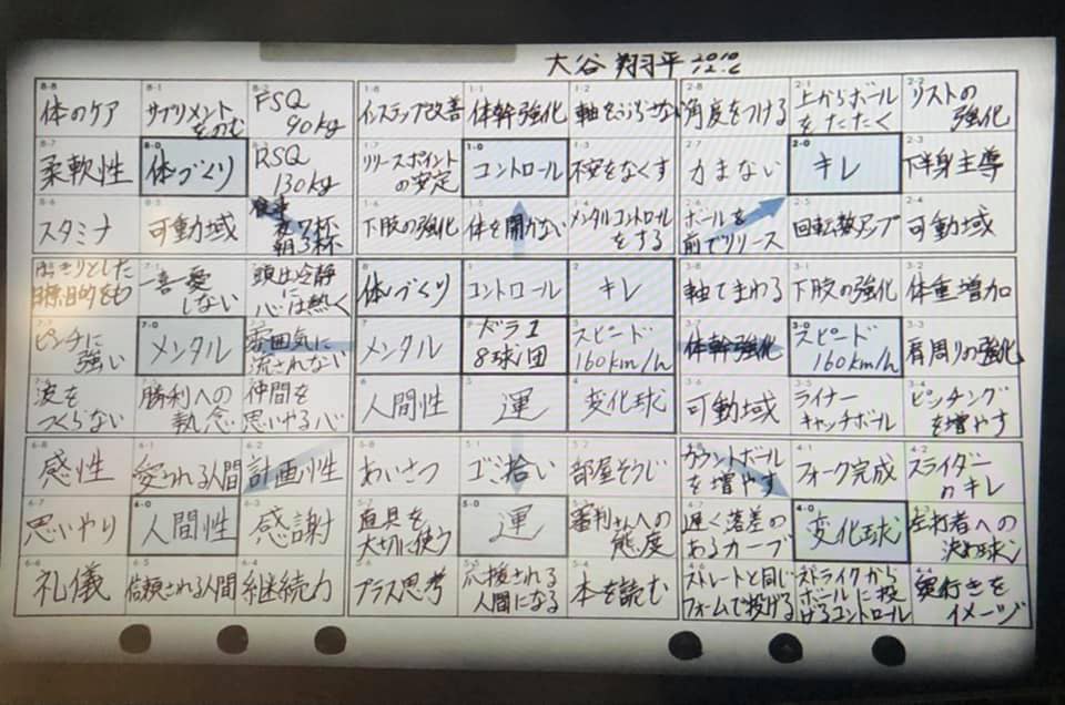 大谷翔平選手が花巻東時代に立てたマンダラチャートの目標シート